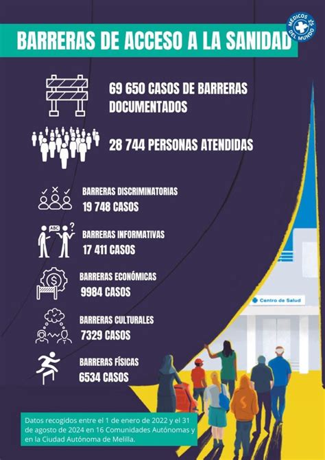 Infografía sobre barreras de acceso a salud para migrantes