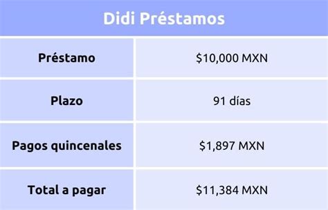 Tabla comparativa de préstamos para pensionados ofrecidos por distintas entidades financieras