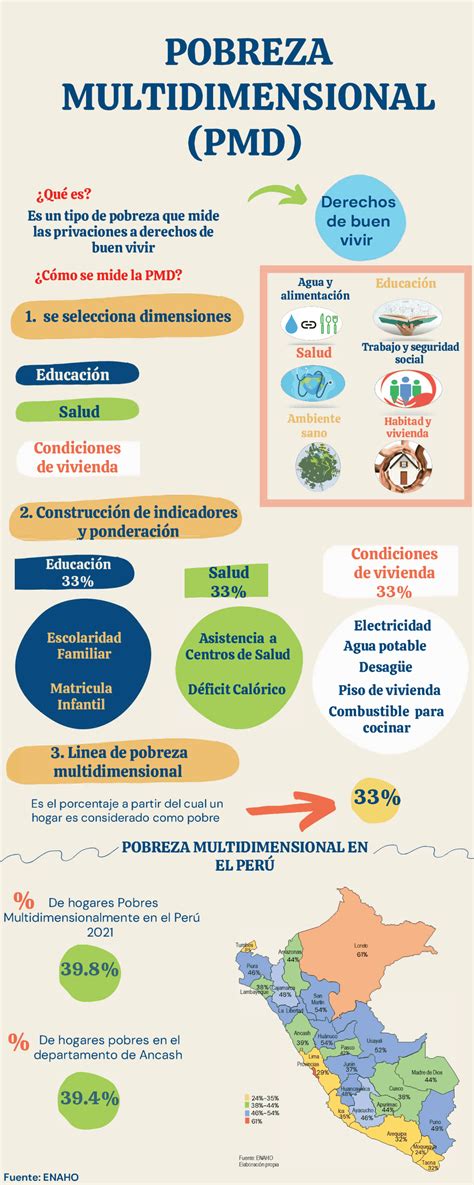 Infografía: dimensiones de la pobreza multidimensional en Chile