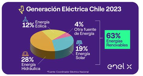 Gráfico: hogares sin acceso a energía eléctrica en Chile
