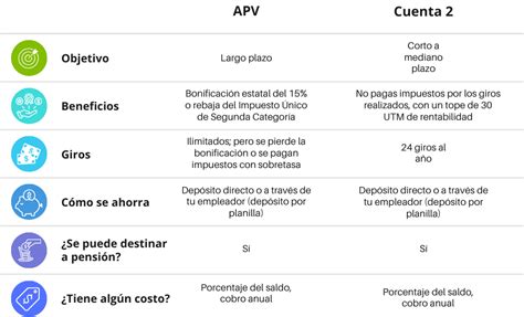 infografía comparativa de las opciones de ahorro voluntario de AFP Habitat: Cuenta 2, APV y Depósito Convenido, destacando sus beneficios y plazos