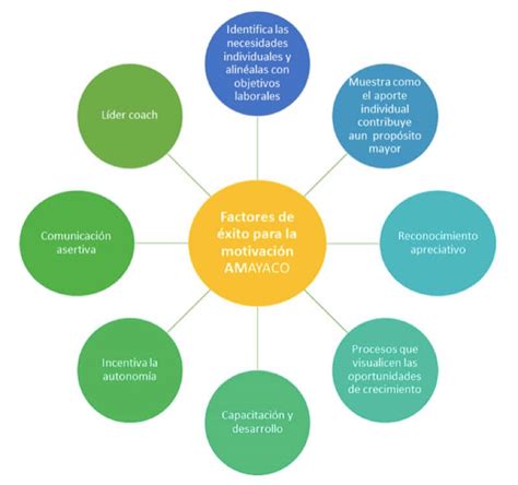 Esquema: Factores que motivan a los estudiantes a asistir a la escuela