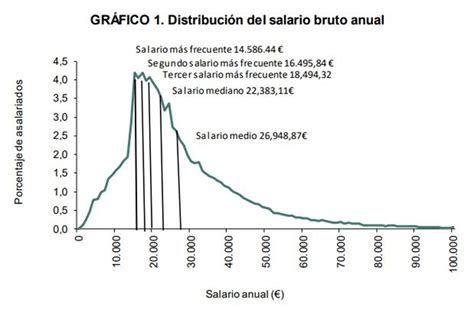 Gráfico: Distribución salarial en Chile según informe Fundación Sol
