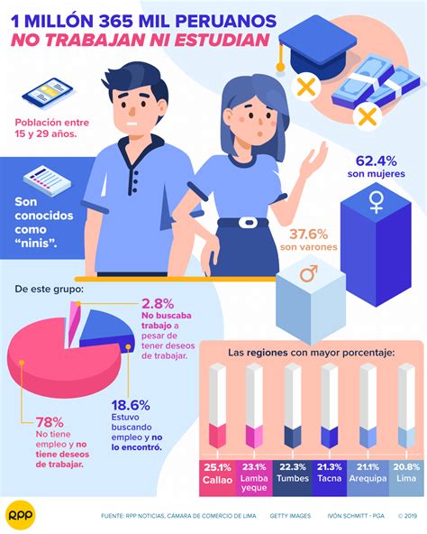 Infografía: Situación de jóvenes que no estudian ni trabajan en Chile