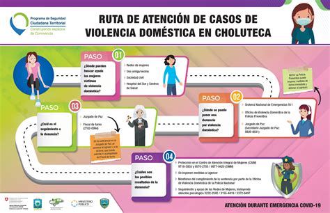 Esquema sobre la ruta de atención y denuncia para víctimas de violencia intrafamiliar