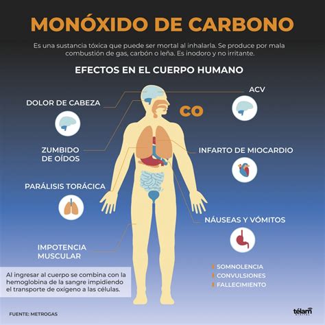 Infografía sobre los peligros del monóxido de carbono