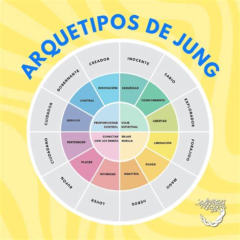 Esquema visual de los 12 arquetipos junguianos fundamentales con sus conexiones