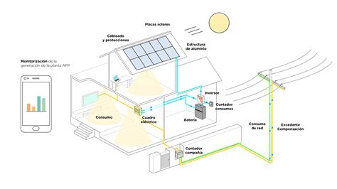 Diagrama de instalación de paneles solares fotovoltaicos