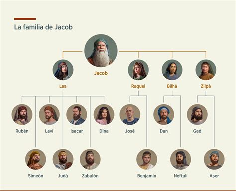 Árbol genealógico de Jacob y sus esposas