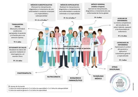 Esquema de un equipo multidisciplinario de salud para la atención pediátrica