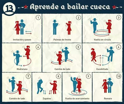 Infografía: Elementos de la coreografía de la cueca chilena