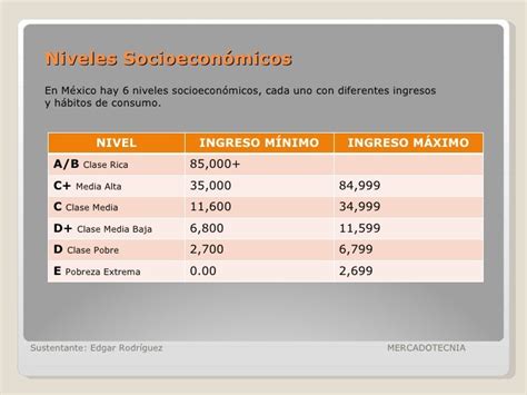 Esquema de niveles socioeconómicos y acceso a beneficios estudiantiles