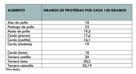 gráfico comparativo del contenido de proteínas en legumbres, trigo y arroz.