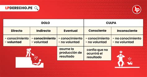 Diagrama conceptual que ilustra la diferencia entre imputación por dolo e imputación por imprudencia, destacando la 