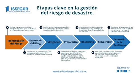 Esquema de las etapas de la gestión de desastres