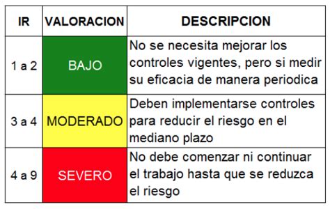 Tabla o gráfico mostrando los niveles de peligro para inundaciones (alto, medio, bajo)