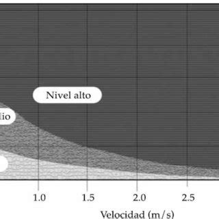 Gráfico que relaciona el tirante del agua (m) y la velocidad (m/s) para definir los niveles de peligro