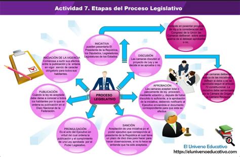Representación gráfica del proceso legislativo de una reforma previsional