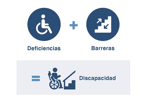 Representación gráfica de la discapacidad como interacción entre deficiencias individuales y barreras sociales