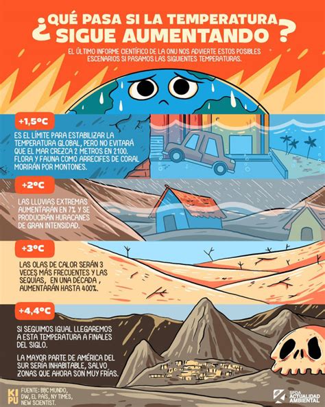Infografía sobre el aumento de la temperatura global y sus causas principales