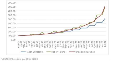 Gráfico comparativo de aumentos de AUH y haberes jubilatorios bajo el gobierno actual