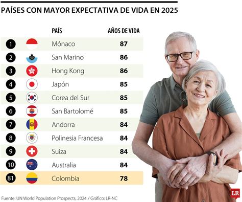 Gráfico comparativo de la expectativa de vida entre hombres y mujeres en Chile.