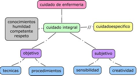 Esquema sobre la gestión del cuidado de enfermería y sus componentes