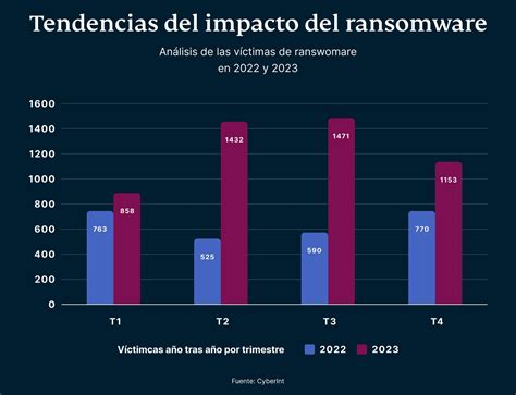 Gráfico de evolución de ransomware y costos globales