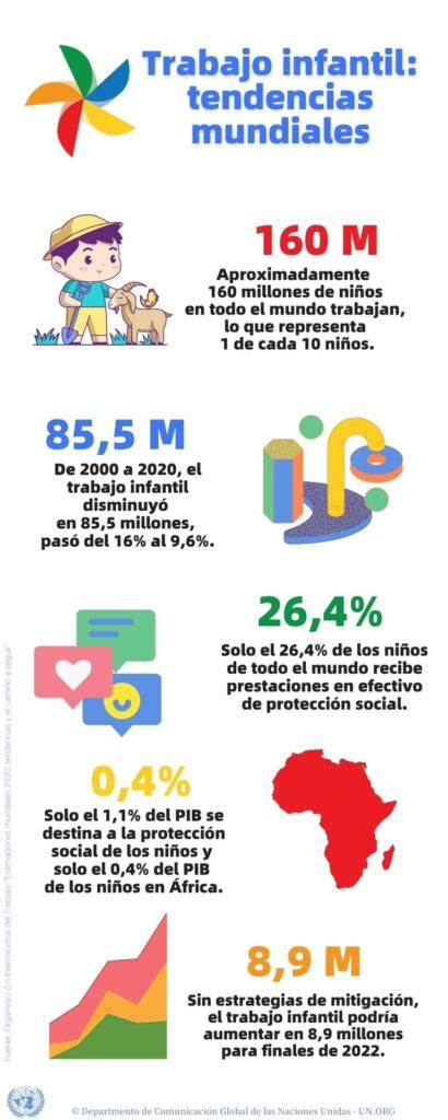 Infografía sobre la prevalencia global del trabajo infantil por regiones
