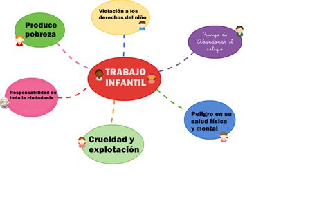 Diagrama de las consecuencias físicas y psicológicas del trabajo infantil
