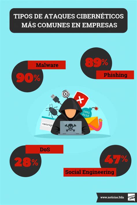 Infografía sobre los tipos de ataques cibernéticos más comunes