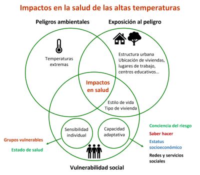 Esquema de la influencia de la vulnerabilidad social en los impactos de temperaturas extremas sobre la salud (Fuente: Kaźmierczak, A. (2018))