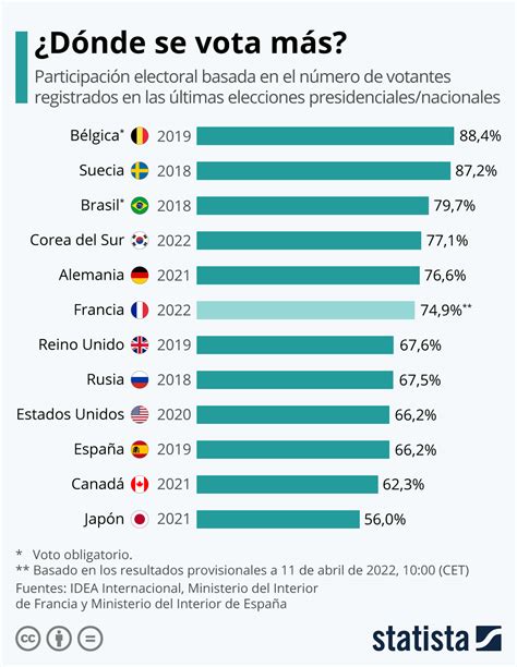 Gráfico de barras sobre la participación electoral en Lebu en las últimas elecciones