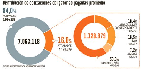 Gráfico comparativo de las cotizaciones previsionales antes y después de la reforma.