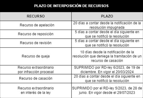 Infografía detallando los pasos y plazos para interponer un Recurso de Reposición Administrativo ante la Comisión Médica Central.