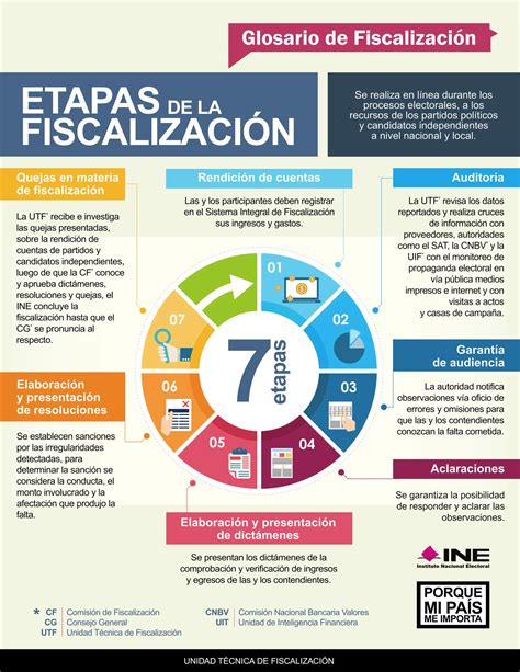 Gráfico de flujo del proceso de fiscalización y aplicación de sanciones a colaboradores