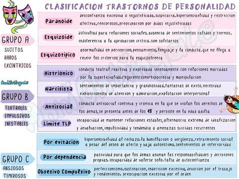 Esquema de los grupos de trastornos de la personalidad según el DSM-IV