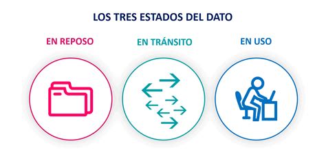 esquema de los tres estados de los datos (en reposo, en movimiento, en uso) y dónde pueden ser vulnerables