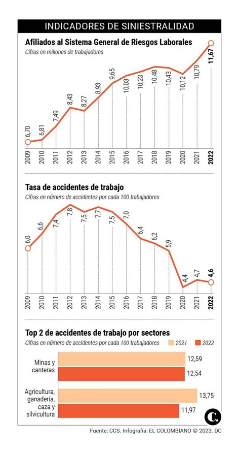 Gráfico comparativo de tasas de accidentalidad entre trabajadores nacionales y extranjeros en sectores de alta peligrosidad.