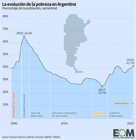 Esquema de la evolución de la pobreza y los factores que la definen