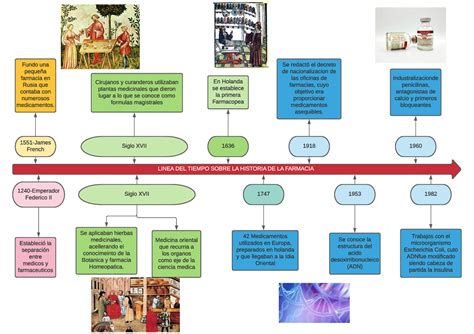 Línea de tiempo ilustrativa sobre la historia de la acción social