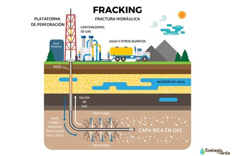 diagrama explicando el fracking y su impacto hídrico
