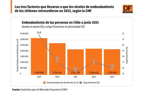 Infografía sobre el nivel de endeudamiento en Chile vs. otros países de Latinoamérica