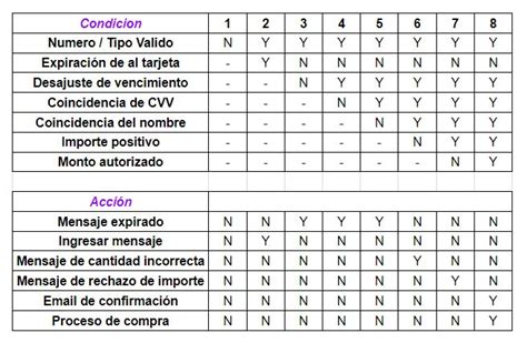 Tabla comparativa: Capacidad de decisión antes y después de intervención