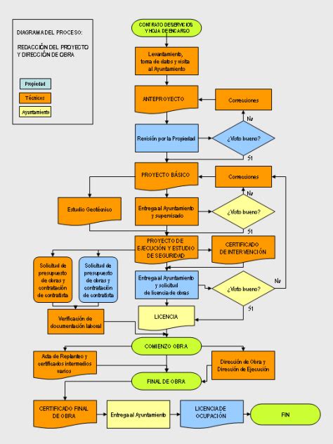 Flujograma del proceso de solicitud y evaluación de la pensión por invalidez
