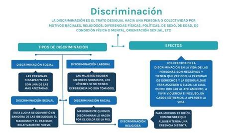 Esquema conceptual de la discriminación interseccional