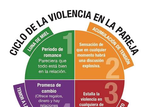 Infografía sobre el ciclo de la violencia sociopolítica y sus efectos psicosociales