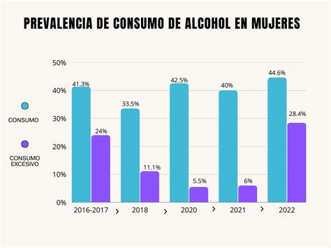 Gráfico comparativo de prevalencia de consumo de alcohol y tabaco por región o género