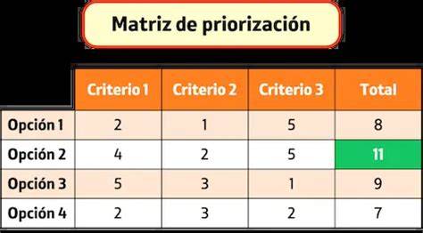 Diagrama de priorización de activos críticos (ACR) y amenazas