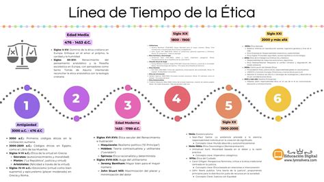 Línea de tiempo que muestra la evolución de la ética en investigación, desde el Código de Núremberg hasta la Declaración de Helsinki y el Informe Belmont.